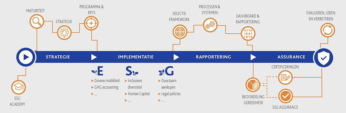 CSRD strategie